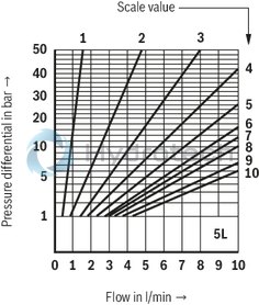technical illustration-R900459500-For subplate mounting For threaded connection for block installation lockable rotary knob