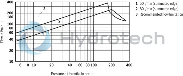 technical illustration-R901392641-Size 10, symbol V, integrated electronics, 24 V DC