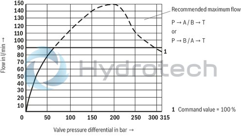 technical illustration-R901008707-Direct operated proportional directional valve for controlling flow direction and flow size Operation by means of proportional solenoids with central thread and detachable coil Electrical position feedback Integrated electronics (OBE) with B6 interface Monitoring of control spool position With or without step function Spring-centered control spool For subplate mounting: Porting pattern according to ISO 4401