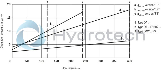 technical illustration-R900941546-For subplate mounting As cartridge valve 4 adjustment types, optionally:<br>
&bull; Rotary knob<br>
&bull; Adjustment spindle with protective cap<br>
&bull; Lockable rotary knob with scale<br>
&bull; Rotary knob with scale 4&nbsp;pressure ratings Solenoid-operated unloading via built-on directional spool valve