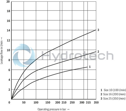technical illustration-R901094683-Pilot-operated high-response directional valve, 2-stage, with electrical position feedback of the main control spool and integrated electronics (OBE) It is suitable for the position, pressure, force and velocity control when there are simultaneously high requirements on the dynamics in the small signal range and the response sensitivity Pilot control valve: single-stage servo valve according to nozzle/flapper plate principle Position sensing of the main control spool by means of an inductive position transducer High response sensitivity and low hysteresis Replaceable filter element Integrated control electronics, external zero point correction possible For subplate mounting: Porting pattern according to DIN 24340 form A and ISO 4401