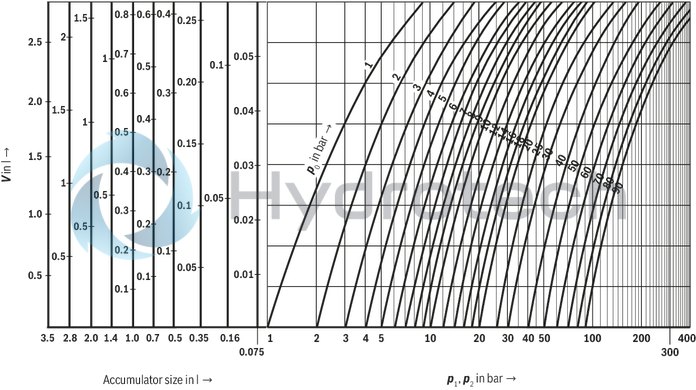 technical illustration-0531610632-Hydraulic accumulator as per Pressure Equipment Directive 97/23/EC Diaphragm material for different applications