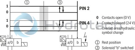 technical illustration-R900945999-Direct-controlled directional slide valve with solenoid actuation Sandwich plate valve As stop straight-through valve or stop straight-through short circuit valve Porting pattern according to DIN&nbsp;24340 form&nbsp;A (without locating hole), (standard) Porting pattern according to ISO&nbsp;4401-03-02-0-05 (with locating hole) Wet-pin AC or DC solenoids Manual override, optional
