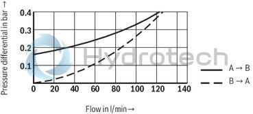 technical illustration-R901070943-Size 40, A &rarr; B, hydraulically actuated