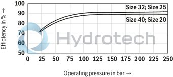 technical illustration-R900932269-INTERNAL GEAR PUMP, size 16, pressure 250 bar for industrial and mobile applications, open circuit