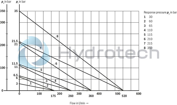 technical illustration-R900956020-Size 40, P &rarr; T, mechanically actuated