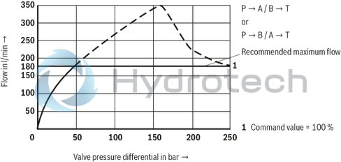 technical illustration-R901008707-Direct operated proportional directional valve for controlling flow direction and flow size Operation by means of proportional solenoids with central thread and detachable coil Electrical position feedback Integrated electronics (OBE) with B6 interface Monitoring of control spool position With or without step function Spring-centered control spool For subplate mounting: Porting pattern according to ISO 4401
