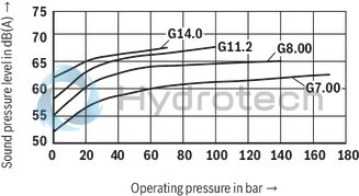 technical illustration-R901135103-Duty cycle, short-time operation S2 and intermittent operation S3 Compact design Low noise Wide field of application Large number of variants Complete hydraulic control possible Ready for connection