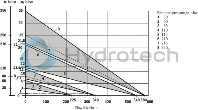 technical illustration-R900955012-Size 10, P → T, mechanical, 24 V DC