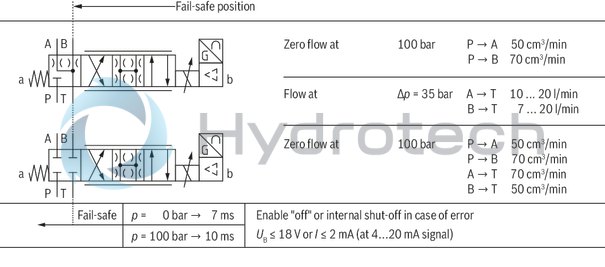 technical illustration-R901259464-Direct operated high-response valves with control spool and sleeve in servo quality Operated on one side, 4/4 fail-safe position in switched-off condition Integrated digital axis control functionality (IAC-R) for:<br>
- Position control with underlying velocity control<br>
- DSC functionality Analog and digital interfaces for command and actual values<br>
- 4 x analog sensors (+/-10 V or 4 ... 20 mA) or<br>
- 1 x length measurement system (1 Vpp or SSI) and 2 analog sensors Command value presetting/actual value response analog (current or voltage) via field bus Analog/digital inputs/outputs, configurable Fieldbus connection<br>
- CAN bus with CANopen protocol DS408<br>
- Profibus-DP Vo/V1 Quick start-up via PC and commissioning software