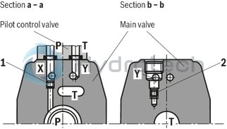 technical illustration-R901094683-Pilot-operated high-response directional valve, 2-stage, with electrical position feedback of the main control spool and integrated electronics (OBE) It is suitable for the position, pressure, force and velocity control when there are simultaneously high requirements on the dynamics in the small signal range and the response sensitivity Pilot control valve: single-stage servo valve according to nozzle/flapper plate principle Position sensing of the main control spool by means of an inductive position transducer High response sensitivity and low hysteresis Replaceable filter element Integrated control electronics, external zero point correction possible For subplate mounting: Porting pattern according to DIN 24340 form A and ISO 4401