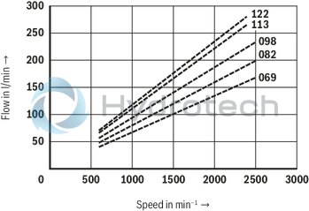 technical illustration-R901377857-Fixed displacement Long bearing life through hydraulic relief of the shaft Low wear due to hydraulically unloaded vanes Low operating noise Easy to service due to exchangable pump cartridges Good efficiency Position of the pressure ports can be chosen Drive direction of rotation clockwise or counterclockwise Drive shaft optionally cylinderical or splined Double pump Very compact build Position of the pressure ports can be chosen separately