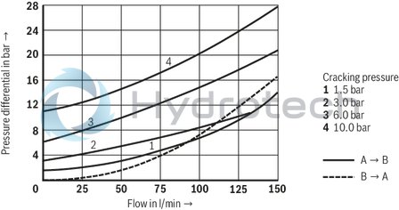 technical illustration-R900457388-For subplate mounting Porting pattern according to ISO&nbsp;5781-06-07-0-00 (NG10), ISO&nbsp;5781-08-10-0-00 (NG20), ISO&nbsp;5781-10-13-0-00 (NG32) For threaded connection For the leakage-free blocking of one actuator port Attachment possibility for directional spool valve or directional seat valve, optional Pilot oil return, external Version with pre-opening for dampened release, optional Various cracking pressures, optional Check valve installation sets available individually Corrosion-protected design
