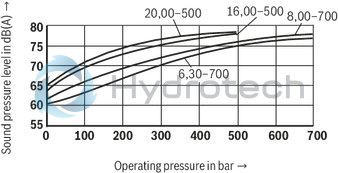 technical illustration-R901089530-Radial piston pump, size 20 cm3, pressure 500 bar for industrial applications, open circuit