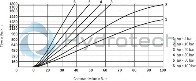 technical illustration-R901276354-Pilot-operated 2-way proportional throttle valve in block installation technology Installation dimensions according to DIN ISO 7368 Orifice spool electrically position-controlled Flow in both directions In case of power failure, cable break or disconnection of enable, the orifice spool will automatically move into seat position and block the flow in both directions Can be used for pressure-compensated closed-loop flow control in conjunction with a pressure compensator Completely adjusted unit with integrated electronics (OBE), optionally available with voltage or current interface