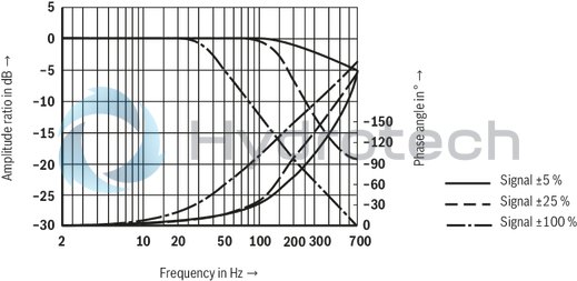 technical illustration-R901016900-Valve to control position, force, pressure or velocity 2-stage servo valve with mechanical or mechanical and electrical feedback 1st stage nozzle/flapper plate amplifier For subplate mounting: Porting pattern according to ISO 4401 Dry control motor, no contamination of the solenoid gaps by the hydraulic fluid Can also be used as 3-way version Wear-free control spool return element Control external or with integrated electronics (OBE) Valve and integrated control electronics are adjusted and tested Control spool with flow force compensation Control sleeve centrically fixed, thus low susceptibility to temperature and pressure Pressure chambers at the control sleeve with gap seal, therefore no wear of the seal ring Filter for 1st stage freely accessible from the outside