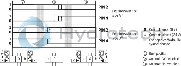 technical illustration-R978024207-Types of actuation (internal or external pilot control): Electro-hydraulic (type WEH) For subplate mounting Porting pattern according toISO&nbsp;4401 4/3-, 4/2- or 3/2-way version Spring or pressure centering, spring end position or hydraulic end position Wet-pin DC or AC solenoids, optional Electrical connection as individual or central connection Optional versions:<br>
- Manual override<br>
- Switching time adjustment<br>
- Preload valve in channel P of the main valve<br>
- Stroke setting and/or spool position monitoring
