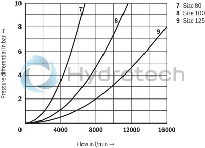 technical illustration-R901336219-Actively controllable 2/2 directional cartridge valve ("two-level active logics") Modular design, flexible circuit set-up Installation bore according to ISO&nbsp;7368 Energy efficiency due to flow-optimized geometry Leakage-free due to integrated shaft sealing Spool position monitoring &ldquo;closed&rdquo; and/or &ldquo;open&rdquo; or analog (can also be retrofitted) BG certification