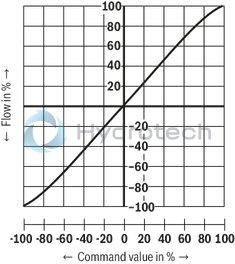 technical illustration-R901474451-Size 10, symbol C4, integrated electronics, 24 V DC