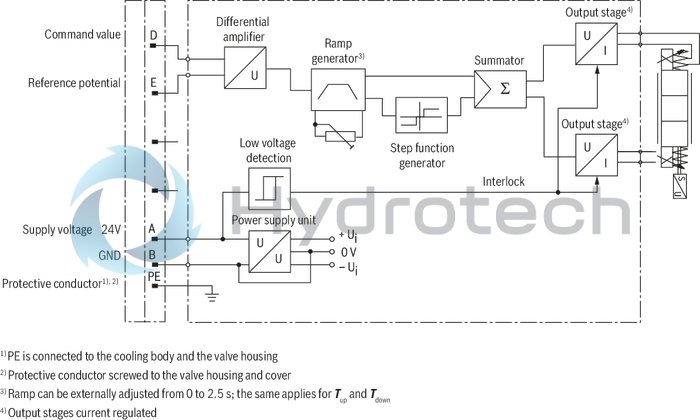 technical illustration-R901155719-Pilot-operated, 2-stage proportional directional valves with integrated electronics (OBE) Switching position indicator In connection with a contact shut-off, the valve complies with the requirements for safety-related components of a control according to category 4, EN ISO 13849-1:2006 Suitable for use in safety-related parts of controls according to category 4, EN ISO 13849-1:2006 Control of the direction and magnitude of a flow Operation by means of proportional solenoids with central thread and detachable coil For subplate mounting: Porting pattern according to ISO 4401 Optional auxiliary operating device Spring-centered control spool