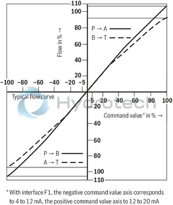 technical illustration-R901196749-Valve to control position, force, pressure or velocity 3-stage servo valve with electrical position control of the control spool of the 3rd stage, position sensing of the control spool by means of an inductive position transducer 2-stage pilot control valve of size 6 with high dynamics 1st stage nozzle/flapper plate amplifier Filter for 1st stage freely accessible and replaceable from the outside For subplate mounting: Porting pattern according to ISO 4401 Can also be used as 3-way version Valve and integrated control electronics are adjusted and tested Optimized valve control loop High response sensitivity, very low hysteresis and zero point drift Internal or external pilot oil supply and pilot oil return available Gap seals at pressure chambers of the control sleeve, no O-ring wear