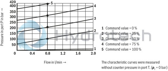 technical illustration-R901000847-Size 6, P → T, electrical with external amplifier, 24 V DC