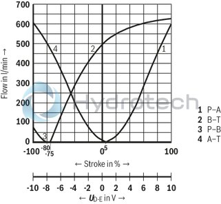 technical illustration-R901396320-Size 27, symbol E, electrical with integrated electronics, 24 V DC