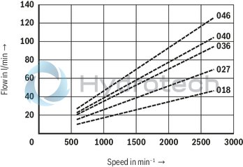 technical illustration-R901377857-Fixed displacement Long bearing life through hydraulic relief of the shaft Low wear due to hydraulically unloaded vanes Low operating noise Easy to service due to exchangable pump cartridges Good efficiency Position of the pressure ports can be chosen Drive direction of rotation clockwise or counterclockwise Drive shaft optionally cylinderical or splined Double pump Very compact build Position of the pressure ports can be chosen separately