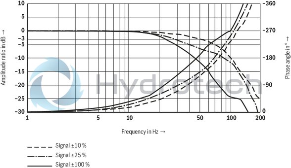 technical illustration-R901202350-Direct operated proportional directional valve with integrated digital control electronics for the pressure, force and flow control (Integrated Axis Controller IAC-P) Completely adjusted unit consisting of valve, pressure sensor(s) (optional), digital control electronics and field bus connection Operation by means of proportional solenoids with central thread and detachable coil Valve control spool, position-controlled Integrated pressure sensor plate (optional) For subplate mounting: Porting pattern according to ISO 4401 Analog interface for command and actual value Design for CAN bus with CANopen protocol DS 408 or Profibus-DP Quick commissioning via PC and WIN-PED 6 commissioning software