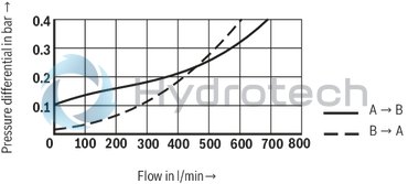 technical illustration-R901070943-Size 40, A &rarr; B, hydraulically actuated
