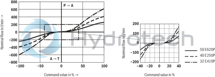 technical illustration-R901212336-High-response valve in block installation design Suitable for position, pressure, force and velocity control Pilot valve: 2-stage, mechanically returned Sercos valve NG6 or 10, trimmed, opens the main stage from A to T in case of power failure and applied pilot pressure Main stage with position control Integrated electronics (OBE) Typical applications:<br>
Presses<br>
Die casting machines<br>
Nibbling axes