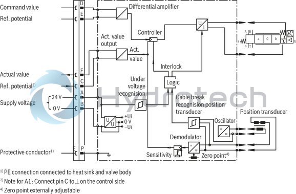 technical illustration-R901103271-Direct operated high-response directional valve with integrated control electronics (OBE) for the control of flow direction and size Suitable for position, velocity and pressure control purposes Operation by means of control solenoids Electrical position feedback High response sensitivity and low hysteresis Integrated electronics (OBE) For subplate mounting: Porting pattern according to DIN 24340 form A and ISO 4401 With Fail-safe position for 4/4-directional control valve
