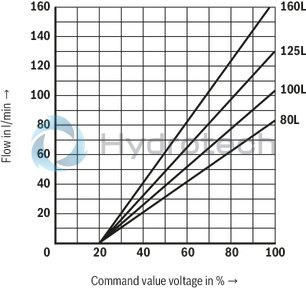 technical illustration-R901105144-Valve with pressure compensator for pressure-compensated controlling of a flow Proportional solenoid operation For subplate mounting: Porting pattern according to ISO 6263 With electrical position control for the metering orifice Axially movable position transducer coil, therefore an easy zero point calibration of the metering orifice is possible without having to interfere with the control electronics (electrical-hydraulic) Low manufacturing tolerance of the valve and electric amplifier and amplifier module Flow control in both directions through rectifier sandwich plate