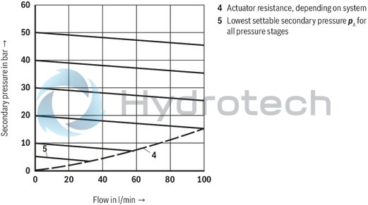 technical illustration-R900438134-Pressure reducing valve, pilot operated