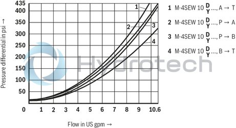 technical illustration-R900059158-Direct operated directional seat valve with solenoid actuation Porting pattern according to ISO&nbsp;4401-05-04-0-05 Blocked port is leak-free closed Reliable switching when under pressure over longer periods of standstill Air-gap DC solenoids with detachable coil (AC voltage possible by means of a rectifier) Solenoid coil is rotatable by 90&deg; Electrical connection as individual connection With concealed manual override, optional Inductive position switch (contactless), optional