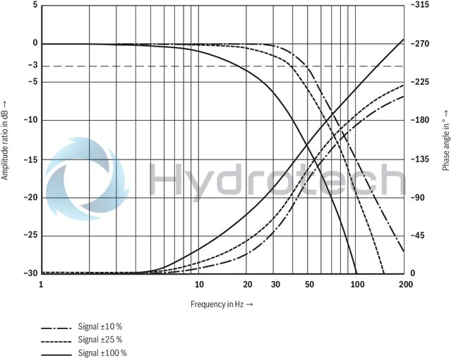technical illustration-R900927230-Size 10, symbol E, electrical with integrated electronics, 24 V DC