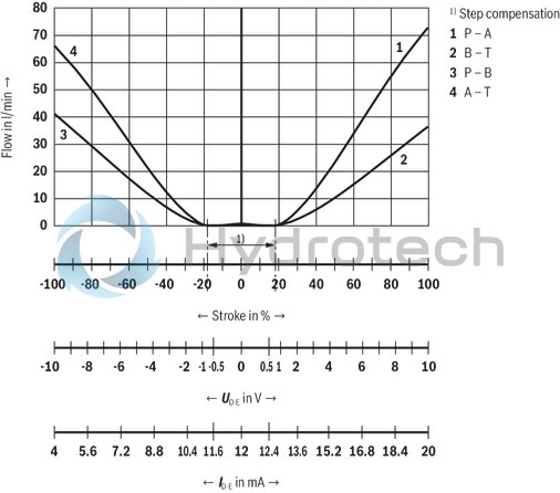 technical illustration-R901392641-Size 10, symbol V, integrated electronics, 24 V DC