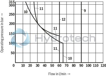 technical illustration-R900503405-4/3-, 4/2- or 3/2-way version High-power solenoid Porting pattern according to ISO&nbsp;4401-05-04-0-05 Wet-pin AC solenoids with detachable coil Solenoid coil is rotatable by 90° The coil can be changed without having to open the pressure-tight chamber Electrical connection as individual connection or central connection Optional auxiliary operating device
