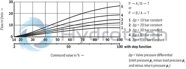 technical illustration-R901008707-Direct operated proportional directional valve for controlling flow direction and flow size Operation by means of proportional solenoids with central thread and detachable coil Electrical position feedback Integrated electronics (OBE) with B6 interface Monitoring of control spool position With or without step function Spring-centered control spool For subplate mounting: Porting pattern according to ISO 4401