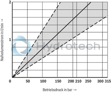technical illustration-R900927230-Size 10, symbol E, electrical with integrated electronics, 24 V DC