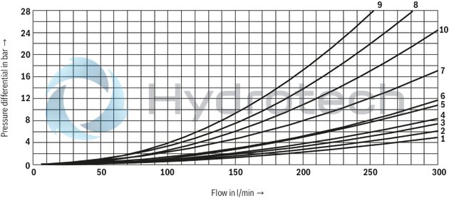 technical illustration-R901407515-Type of actuation: pneumatic-hydraulic For subplate mounting Porting pattern according to ISO&nbsp;4401 Subplates according to data sheets 45054 to 45060 (separate order) Spring centering, spring end position or hydraulic end position Optional auxiliary operating device Switching time adjustment, optional Preload valve in channel P of the main valve, optional Stroke setting at main spool, optional Stroke setting and/or end position control, optional Inductive position switch and proximity sensors (contactless)