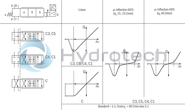 technical illustration-R901302671-Direct operated high-response valves with control spool and sleeve in servo quality Operated on one side, 4/4 fail-safe position in switched-off condition Integrated digital axis control functionality (IAC-R) for:<br>
- Position control with underlying velocity control<br>
- DSC functionality Analog sensor interface for current and voltage Digital sensor interfaces for:<br>
- 1 x length measurement system 1 Vpp or<br>
- 1 x length measurement system SSI or<br>
- 1 x length measurement system EnDat 2.2 Clock-synchronized command value presetting according to PROFIdrive profile V4.0<br>
- Telegram 5 or 105 PROFIBUS DP/V1, DP/V2 Quick start-up via PC and commissioning software