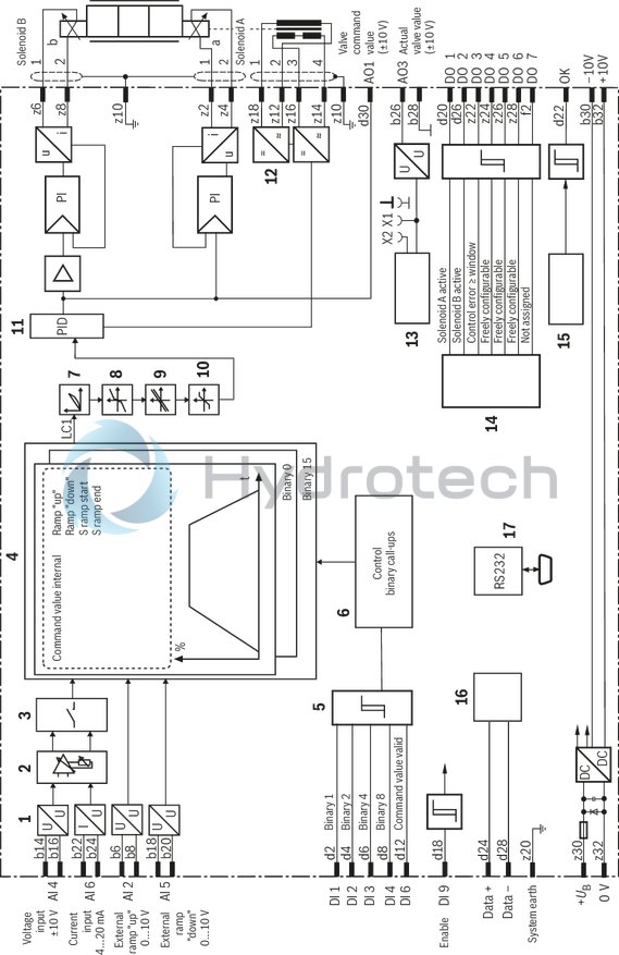 technical illustration-R901066987-Valve selection, configuration and parameterization via PC program BODAC Serial interface and local bus for up to 32 amplifiers Command value input for voltage or current Ramp generator Digital inputs for calling up preset command value parameters Enable input and fault output Configurable measuring socket The user-specific data can be exactly reproduced and is protected against unintended or unauthorized adjustment
