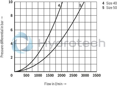 technical illustration-R901336219-Actively controllable 2/2 directional cartridge valve ("two-level active logics") Modular design, flexible circuit set-up Installation bore according to ISO&nbsp;7368 Energy efficiency due to flow-optimized geometry Leakage-free due to integrated shaft sealing Spool position monitoring &ldquo;closed&rdquo; and/or &ldquo;open&rdquo; or analog (can also be retrofitted) BG certification
