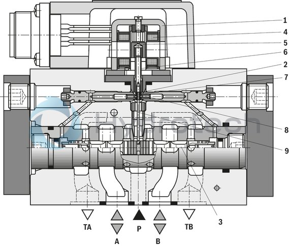 technical illustration-R901133616-4/3-way version, can also be used as 3-way version For intended use in potentially explosive areas of zone 0 Valve to control position, force, pressure or velocity 2-stage servo valve with mechanical feedback, 1st stage as nozzle flapper plate amplifier For subplate mounting Porting pattern according to ISO&nbsp;4401-05-05-0-05 with ports X and Y Dry control motor, no contamination of the solenoid gaps by the hydraulic fluid Wear-free spool feedback element External control electronics in modular design, additional safety barrier (separate order) Valve is adjusted and tested Internal/external pilot oil supply and return can be ordered individually Spool with flow force compensation Control sleeve centrically fixed, thus low susceptibility to temperature and pressure Pressure chambers at the control sleeve with gap seal, therefore no wear of the seal ring Filter for 1st stage freely accessible from the outside