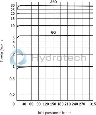technical illustration-R900909856-Sandwich plate valve Porting pattern according to DIN 24340 form A Porting pattern according to ISO&nbsp;4401-03-02-0-05 (with locating hole) With 1 or 2 flow control cartridges Adjustment type with internal hexagon