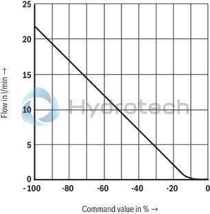 technical illustration-R901052465-3-way proportional directional valves with integrated digital control electronics IAC-P Completely adjusted unit consisting of position-controlled valve, pressure sensor and field bus connection Operation by means of proportional solenoids with central thread and detachable coil Valve control spool, position-controlled Integrated pressure sensor plate (optional) Porting pattern according to ISO&nbsp;4401 Analog interface for command and actual value Design for CAN bus with CANopen protocol DS 408 or Profibus-DP Quick commissioning via PC and commissioning software WIN-PED