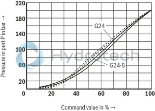 technical illustration-R901439299-Size 10, P &rarr; A, electrical with external electronics, 24 VDC