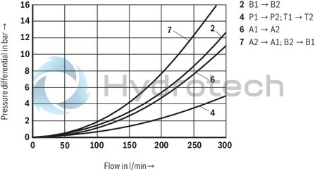 technical illustration-R901358044-Size 16, symbol X161, with solenoid actuation, 24 VDC