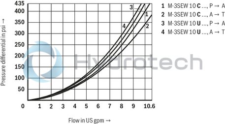 technical illustration-R900059158-Direct operated directional seat valve with solenoid actuation Porting pattern according to ISO&nbsp;4401-05-04-0-05 Blocked port is leak-free closed Reliable switching when under pressure over longer periods of standstill Air-gap DC solenoids with detachable coil (AC voltage possible by means of a rectifier) Solenoid coil is rotatable by 90&deg; Electrical connection as individual connection With concealed manual override, optional Inductive position switch (contactless), optional